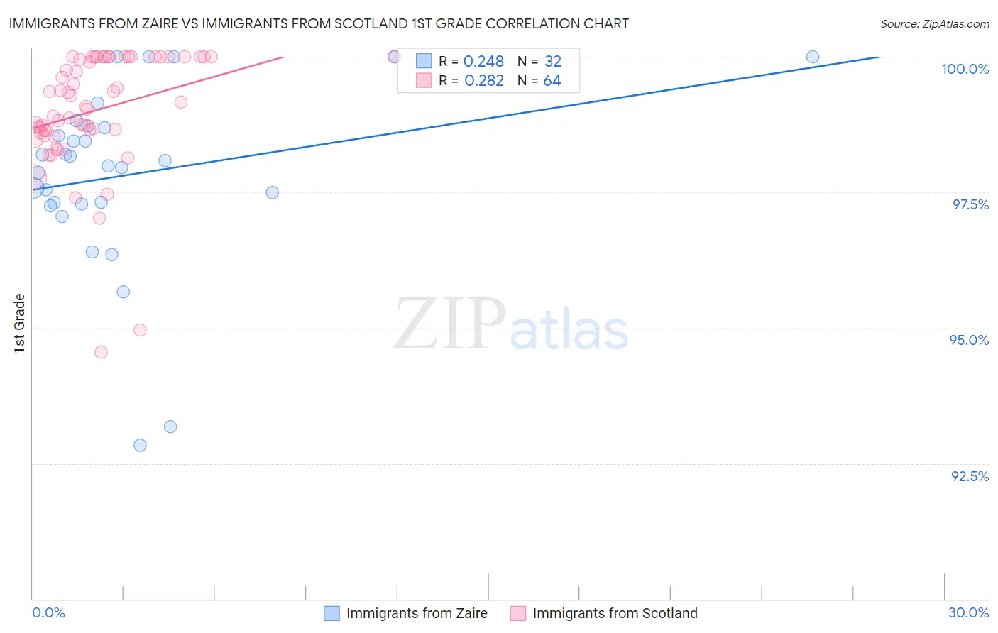 Immigrants from Zaire vs Immigrants from Scotland 1st Grade