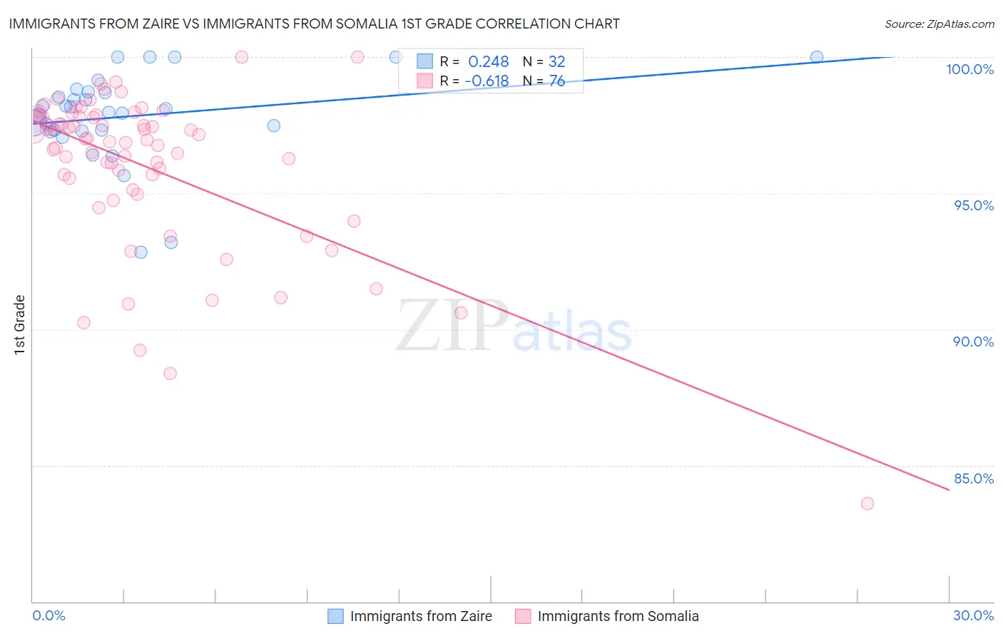 Immigrants from Zaire vs Immigrants from Somalia 1st Grade