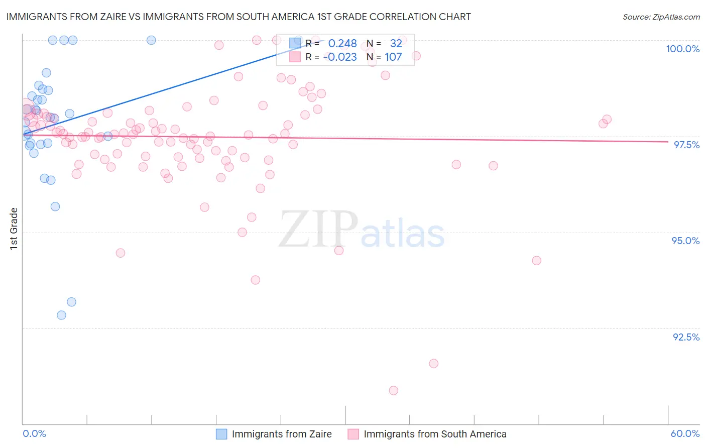 Immigrants from Zaire vs Immigrants from South America 1st Grade