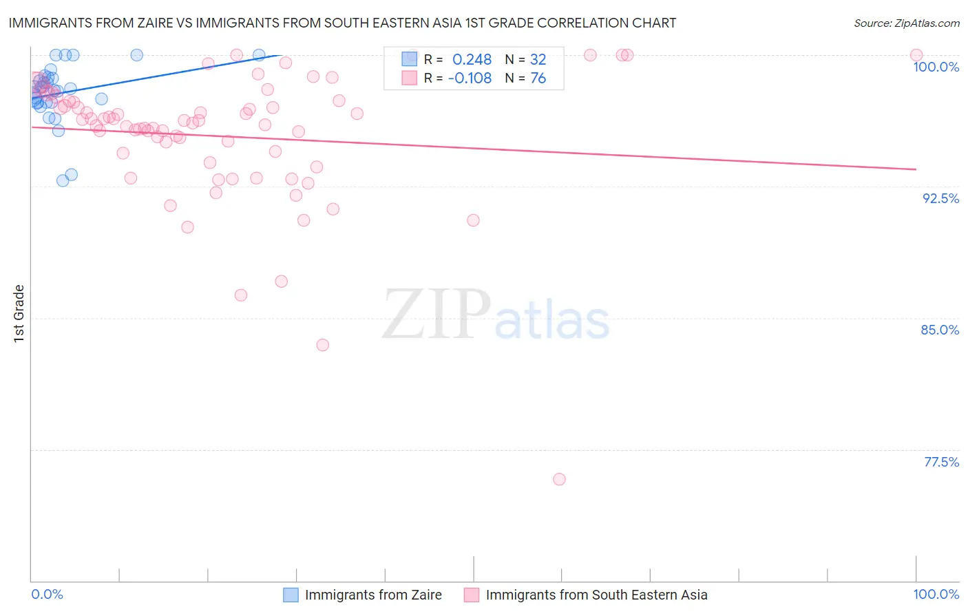 Immigrants from Zaire vs Immigrants from South Eastern Asia 1st Grade