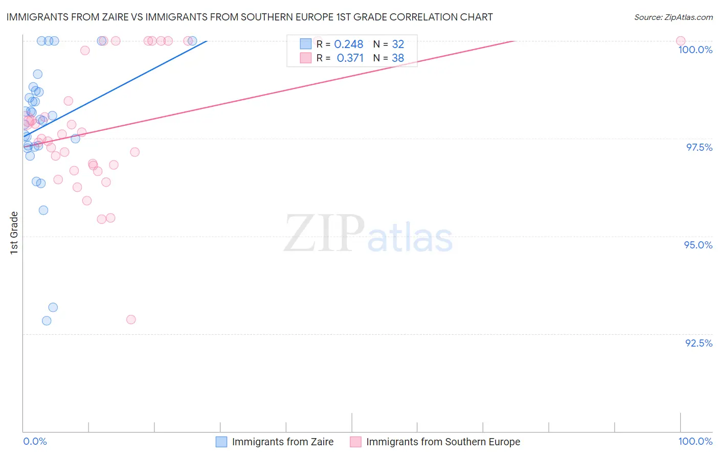 Immigrants from Zaire vs Immigrants from Southern Europe 1st Grade