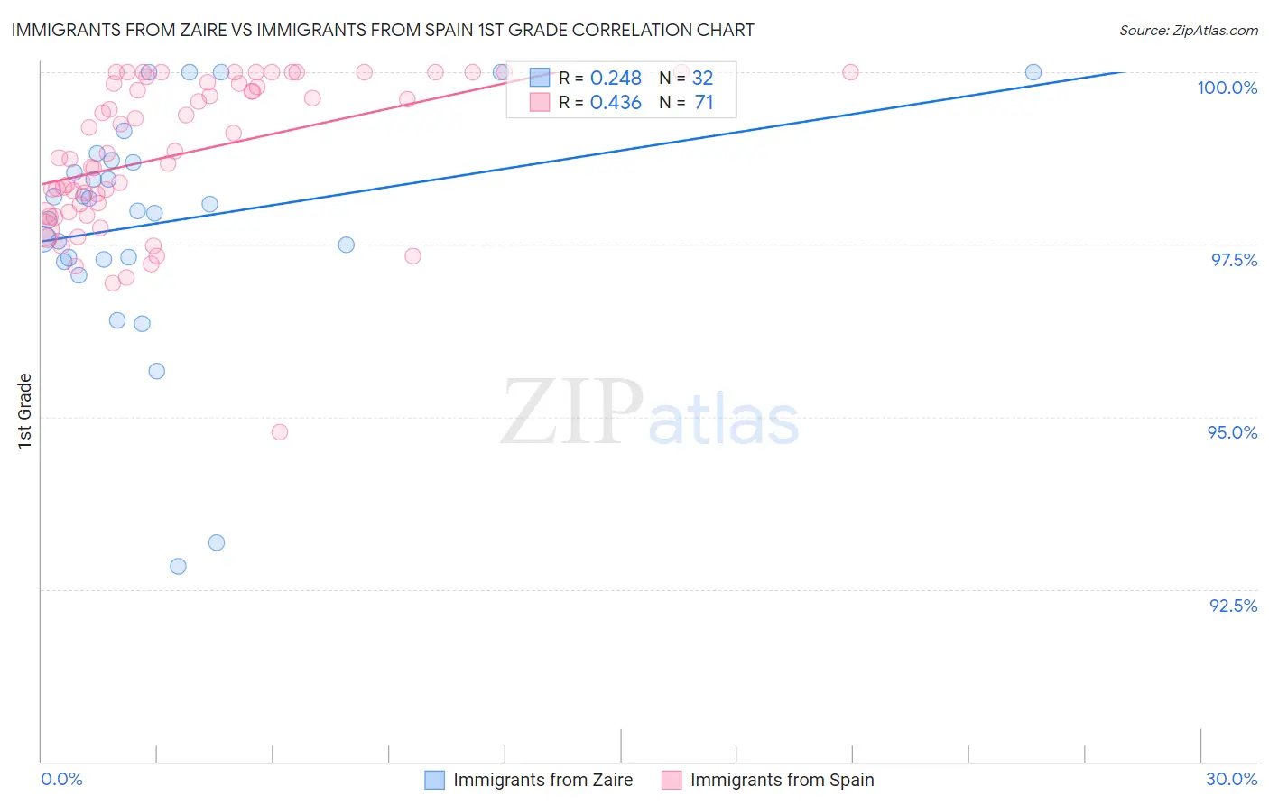 Immigrants from Zaire vs Immigrants from Spain 1st Grade