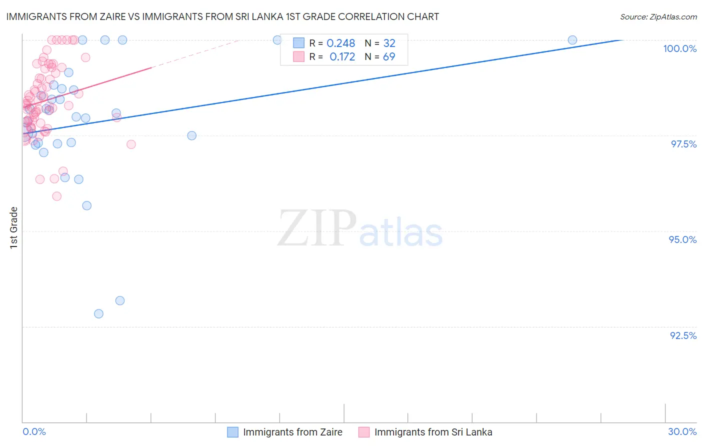 Immigrants from Zaire vs Immigrants from Sri Lanka 1st Grade