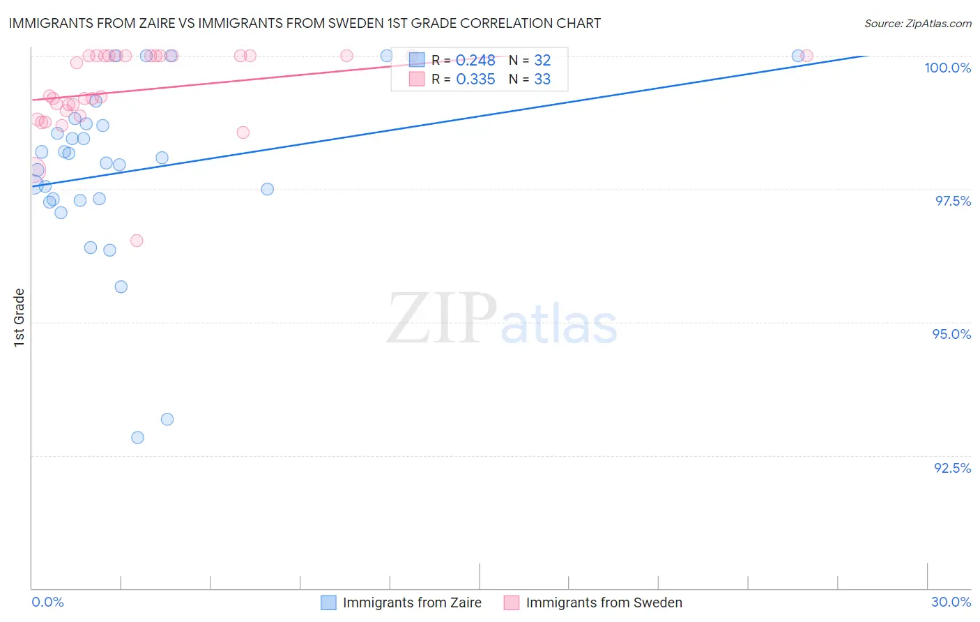 Immigrants from Zaire vs Immigrants from Sweden 1st Grade