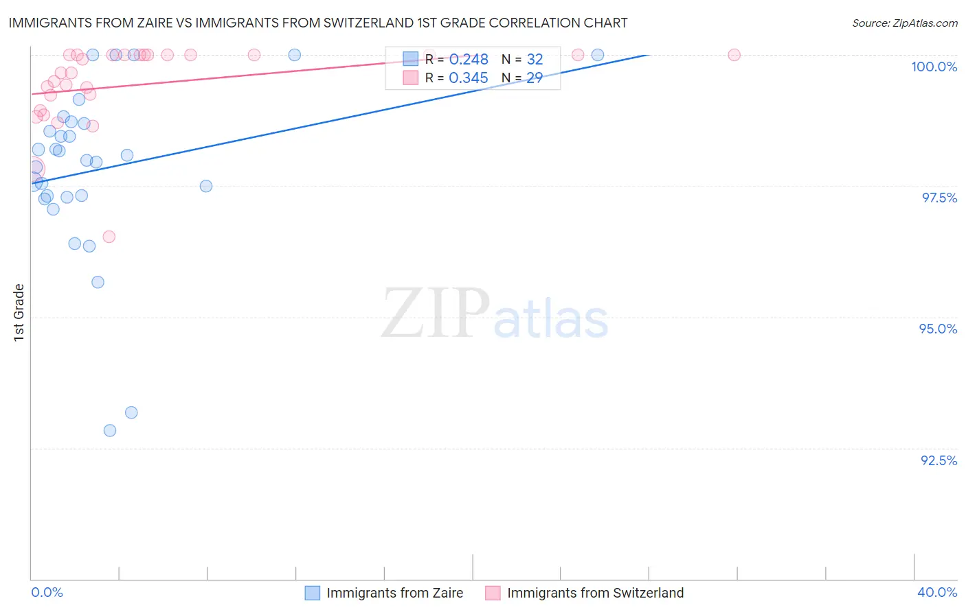 Immigrants from Zaire vs Immigrants from Switzerland 1st Grade