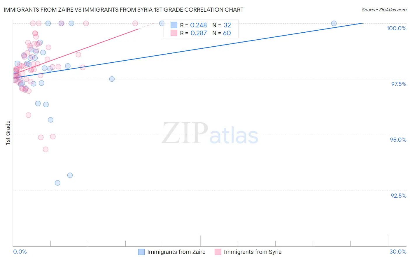 Immigrants from Zaire vs Immigrants from Syria 1st Grade