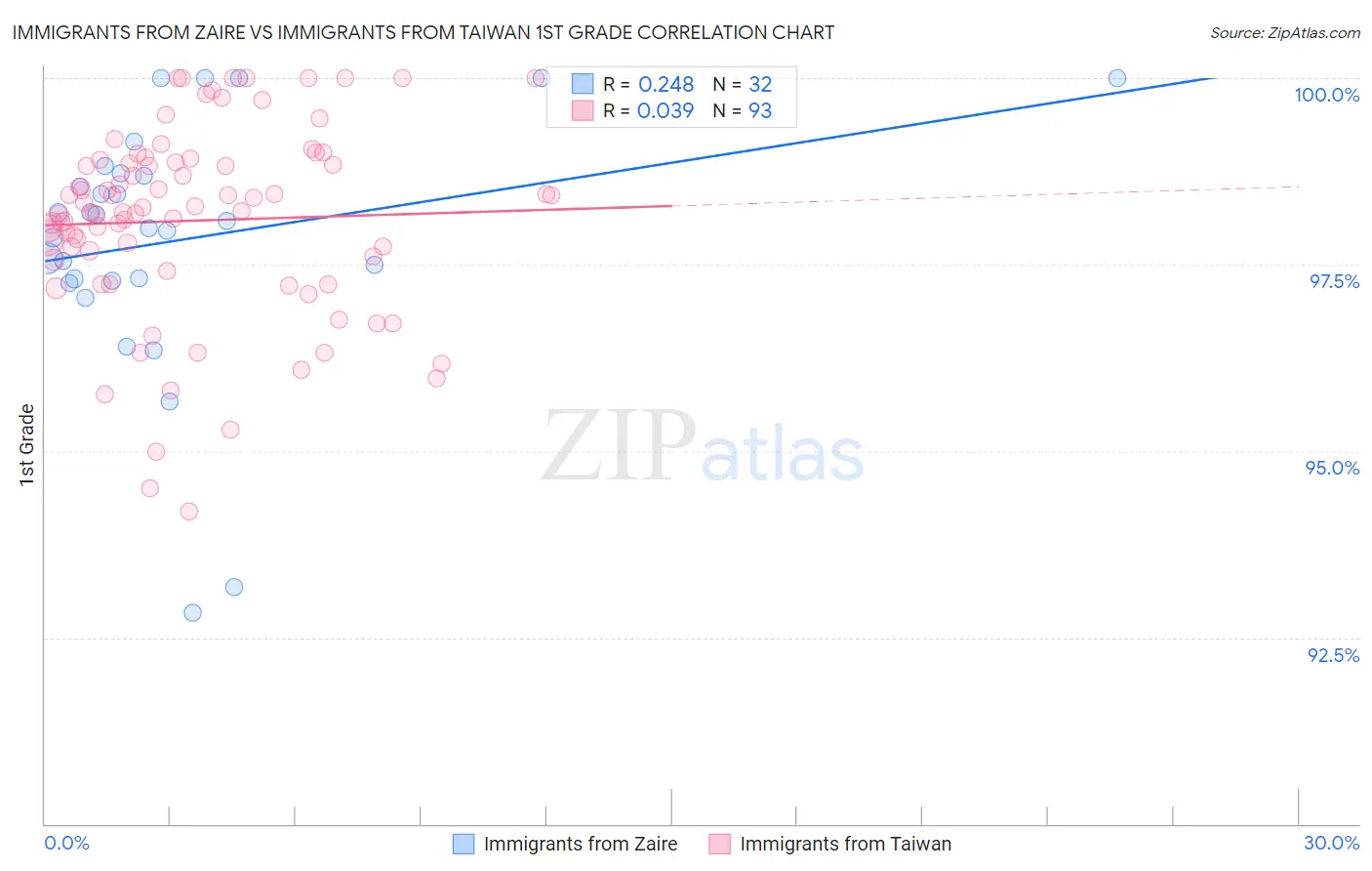 Immigrants from Zaire vs Immigrants from Taiwan 1st Grade