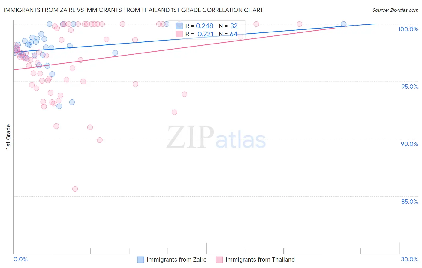 Immigrants from Zaire vs Immigrants from Thailand 1st Grade