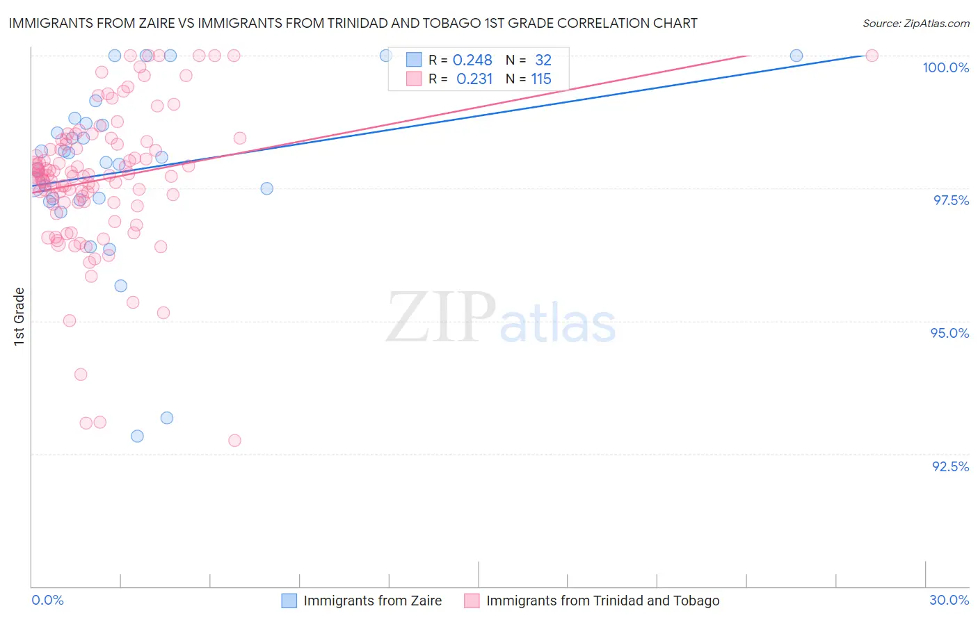 Immigrants from Zaire vs Immigrants from Trinidad and Tobago 1st Grade