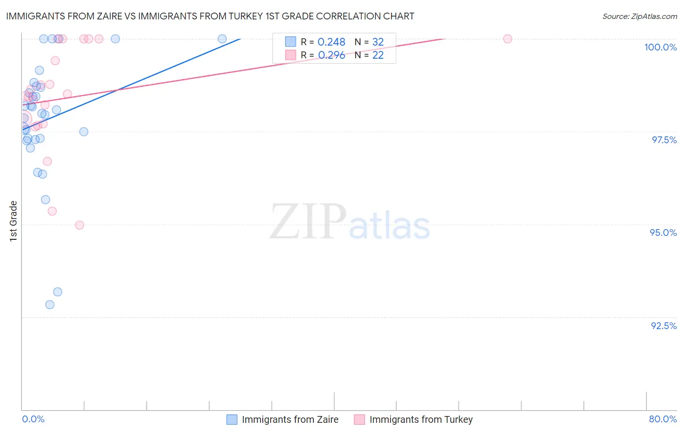 Immigrants from Zaire vs Immigrants from Turkey 1st Grade