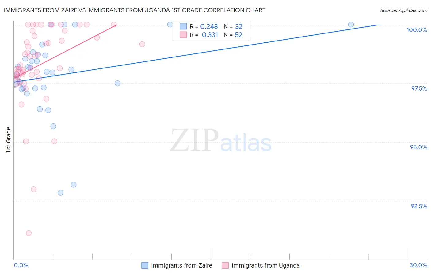 Immigrants from Zaire vs Immigrants from Uganda 1st Grade