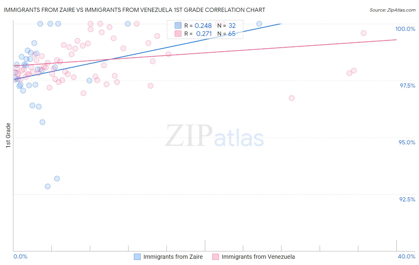 Immigrants from Zaire vs Immigrants from Venezuela 1st Grade