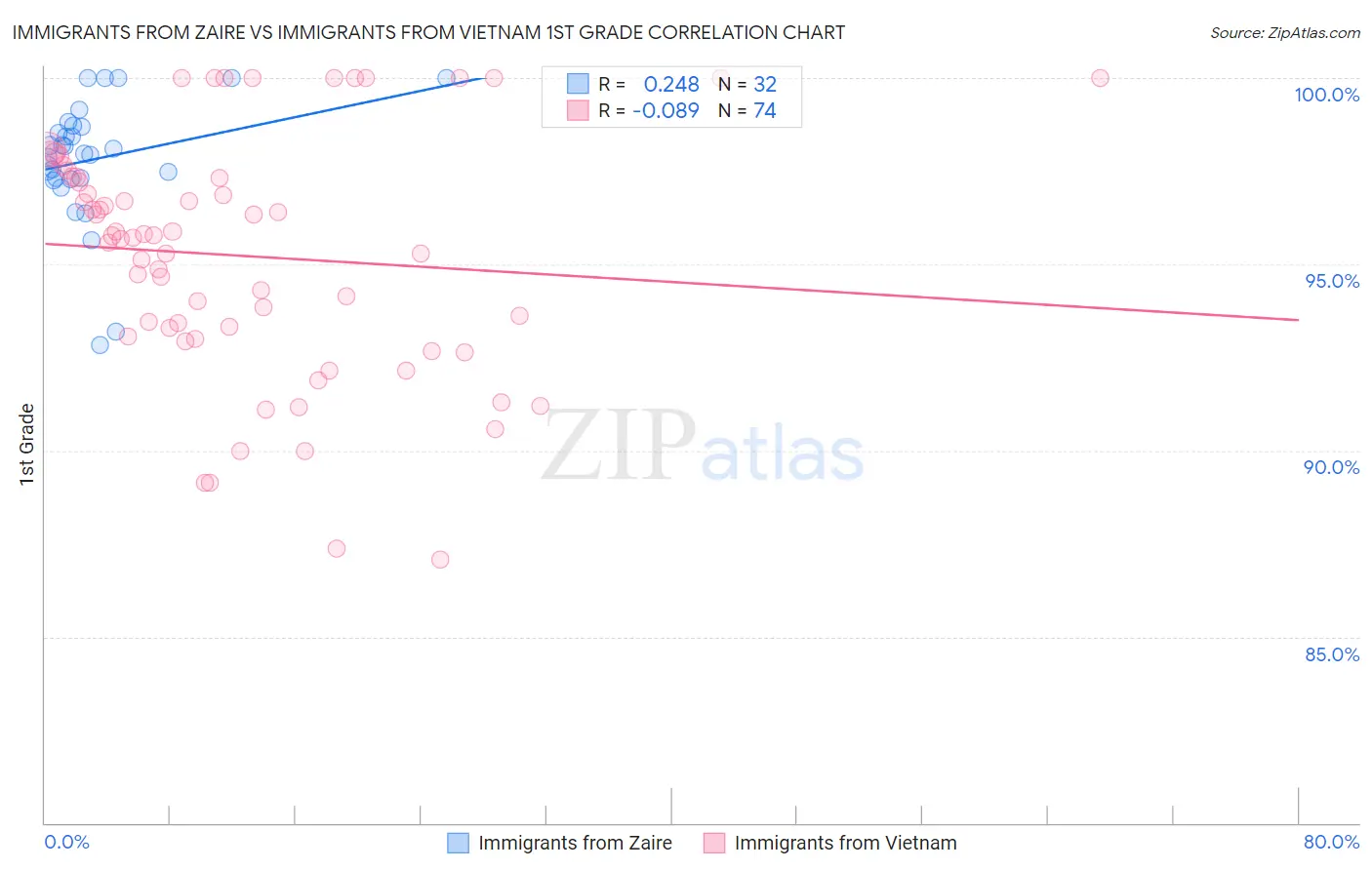Immigrants from Zaire vs Immigrants from Vietnam 1st Grade