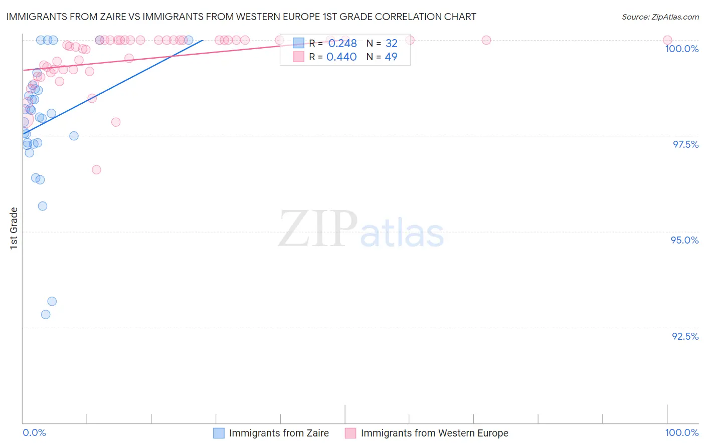 Immigrants from Zaire vs Immigrants from Western Europe 1st Grade