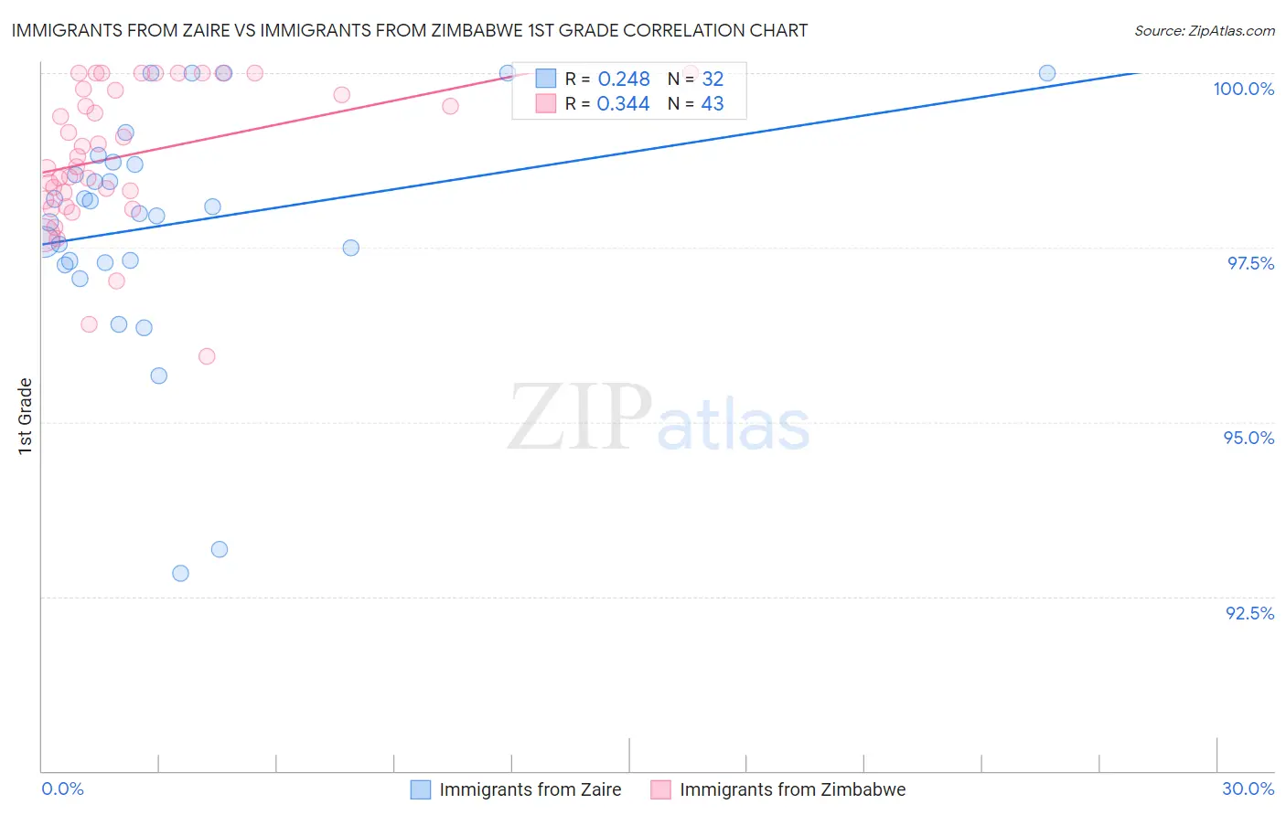 Immigrants from Zaire vs Immigrants from Zimbabwe 1st Grade