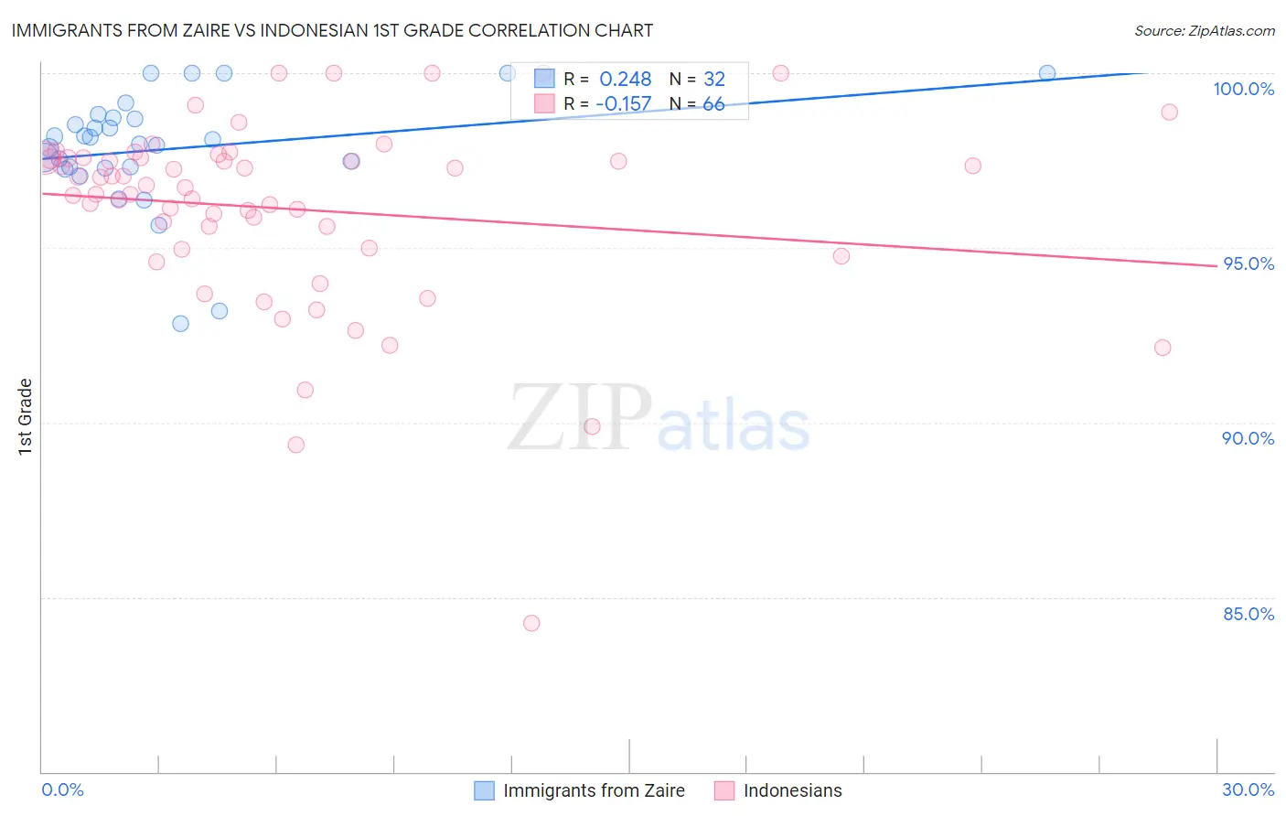 Immigrants from Zaire vs Indonesian 1st Grade