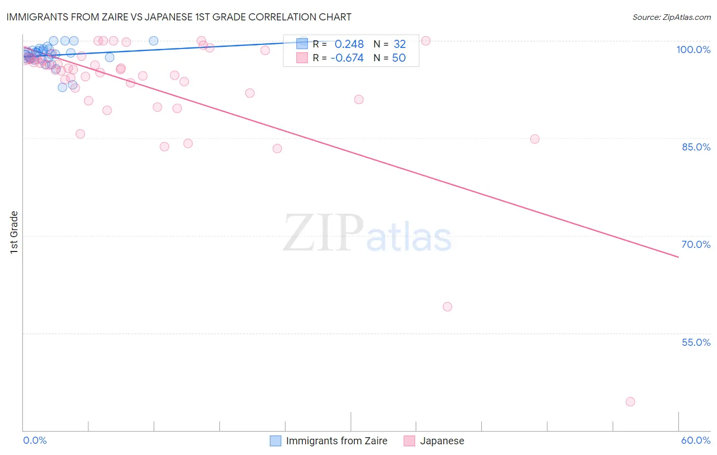 Immigrants from Zaire vs Japanese 1st Grade