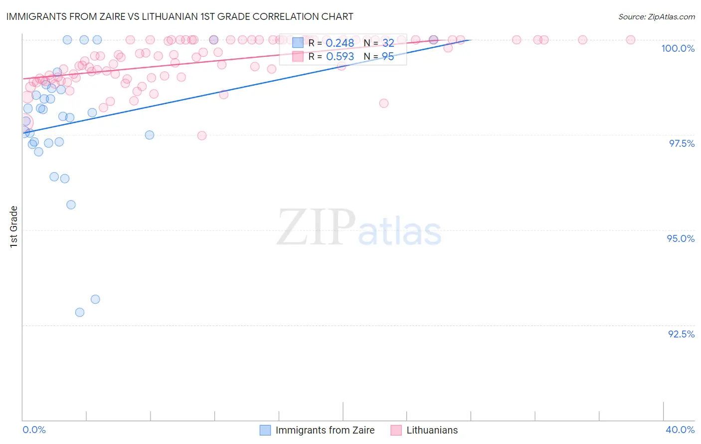 Immigrants from Zaire vs Lithuanian 1st Grade