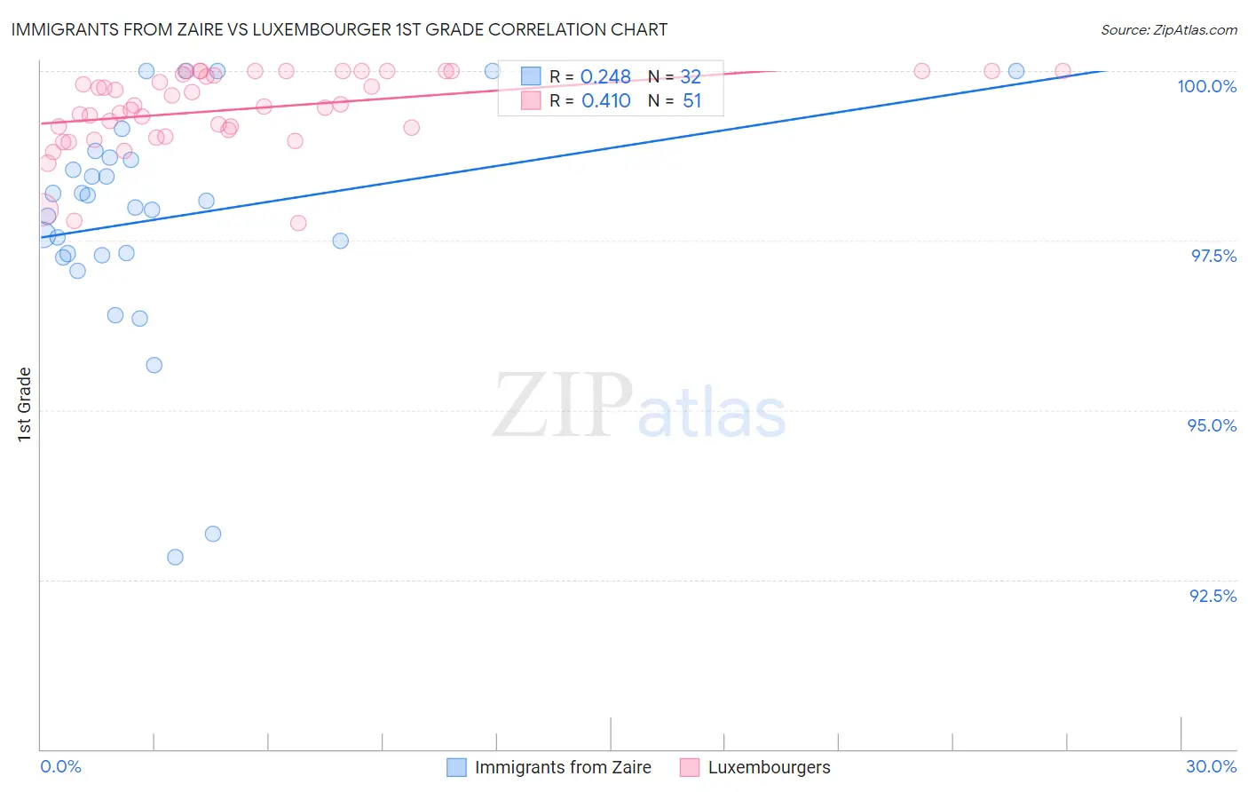 Immigrants from Zaire vs Luxembourger 1st Grade