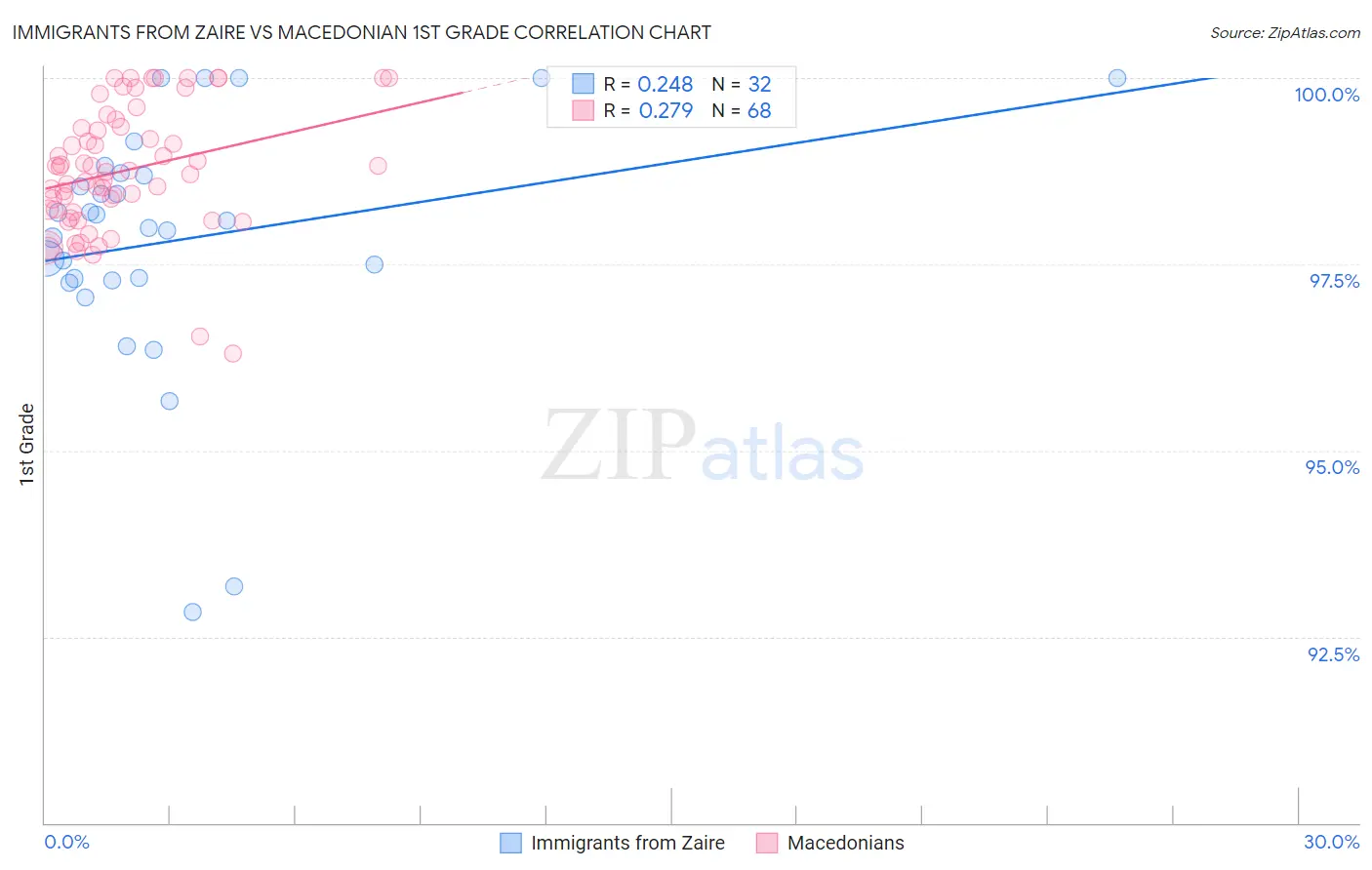 Immigrants from Zaire vs Macedonian 1st Grade