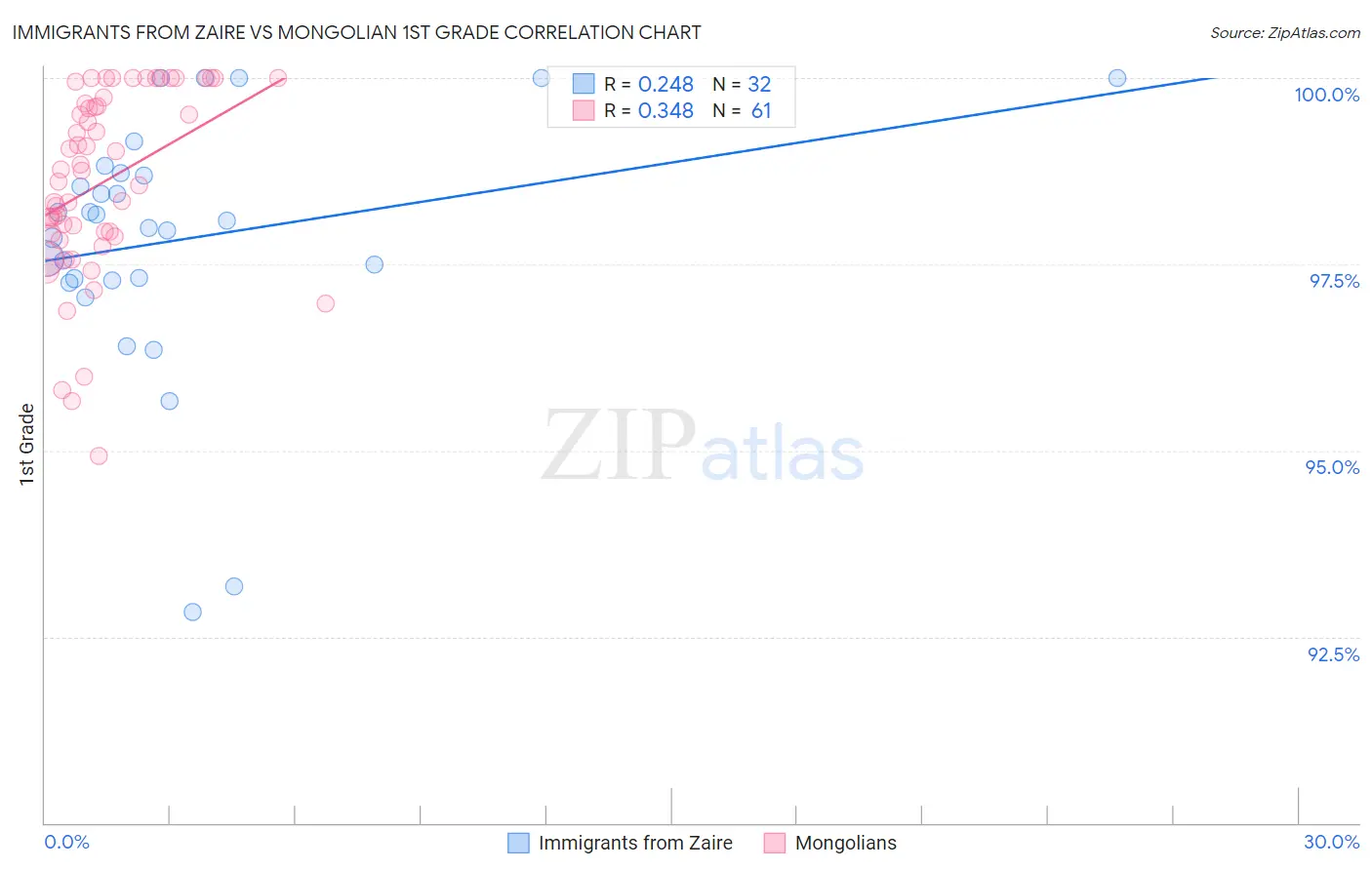 Immigrants from Zaire vs Mongolian 1st Grade