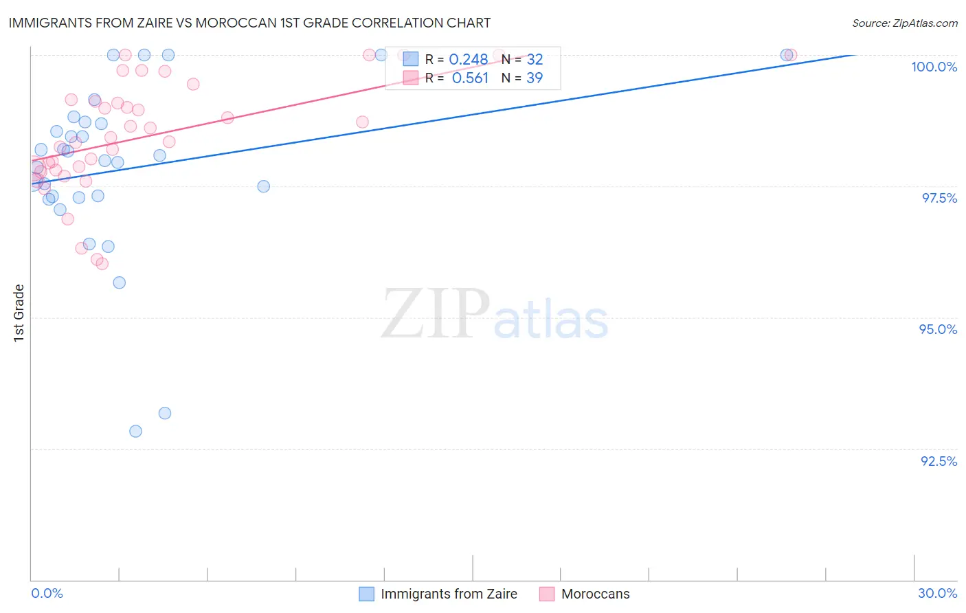 Immigrants from Zaire vs Moroccan 1st Grade