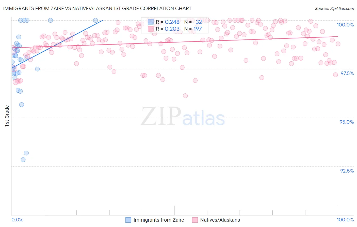 Immigrants from Zaire vs Native/Alaskan 1st Grade