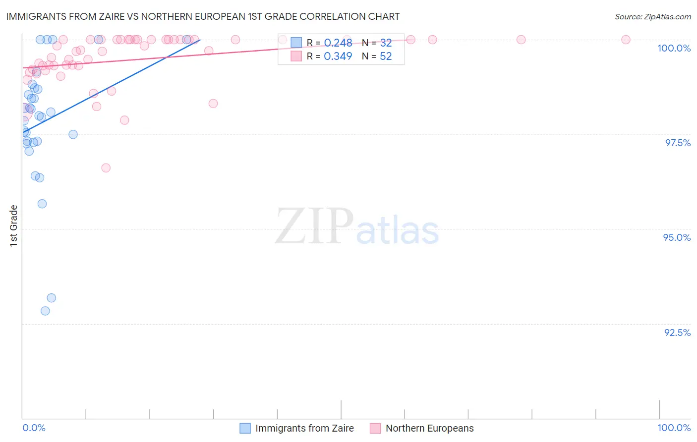 Immigrants from Zaire vs Northern European 1st Grade