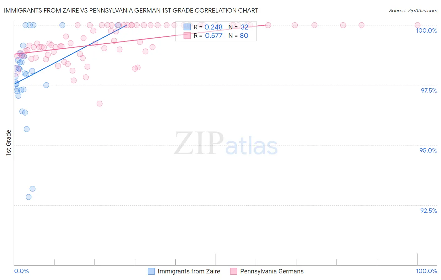 Immigrants from Zaire vs Pennsylvania German 1st Grade