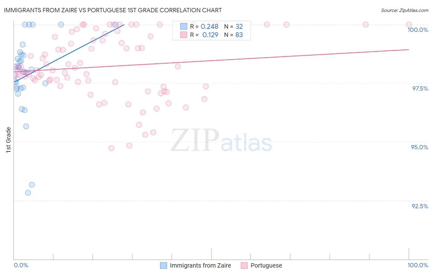Immigrants from Zaire vs Portuguese 1st Grade