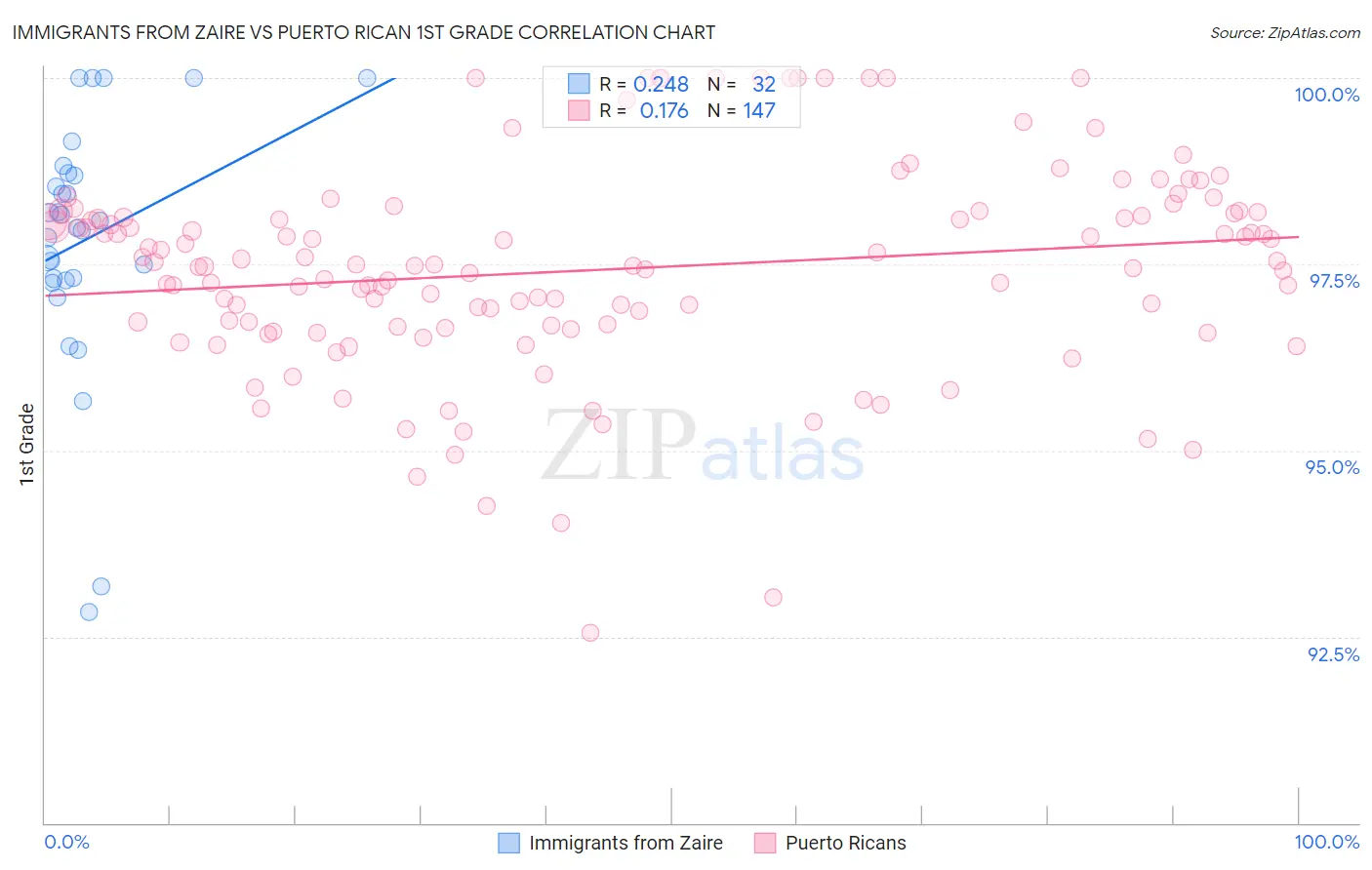 Immigrants from Zaire vs Puerto Rican 1st Grade