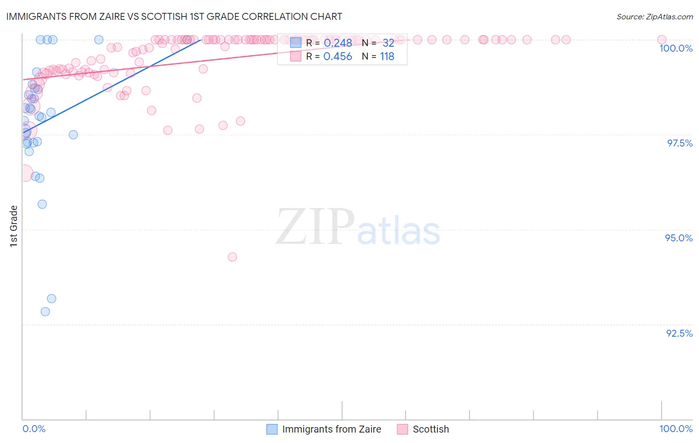 Immigrants from Zaire vs Scottish 1st Grade