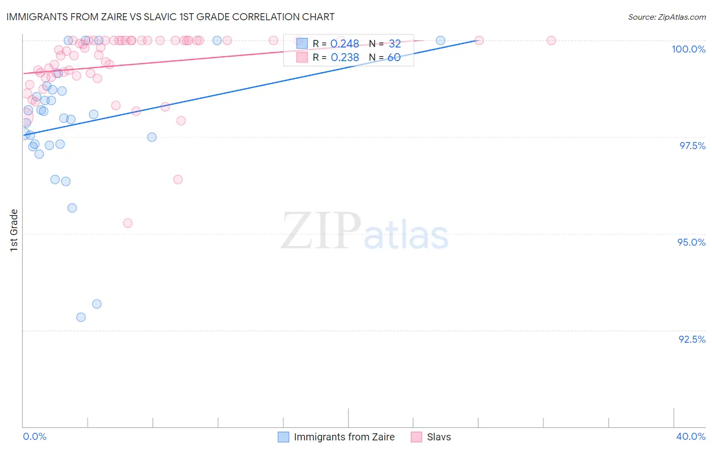 Immigrants from Zaire vs Slavic 1st Grade