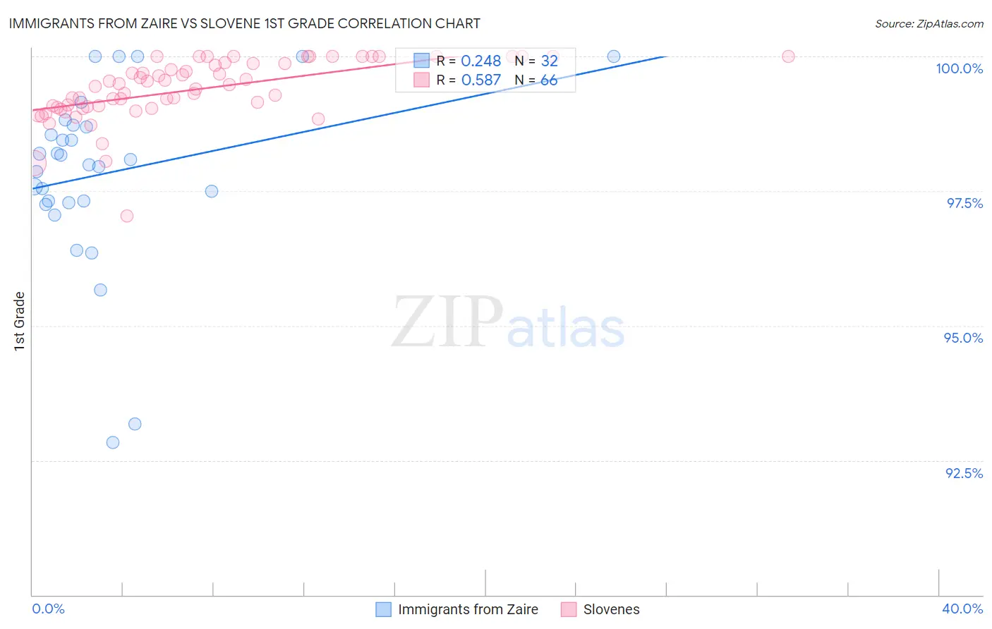 Immigrants from Zaire vs Slovene 1st Grade