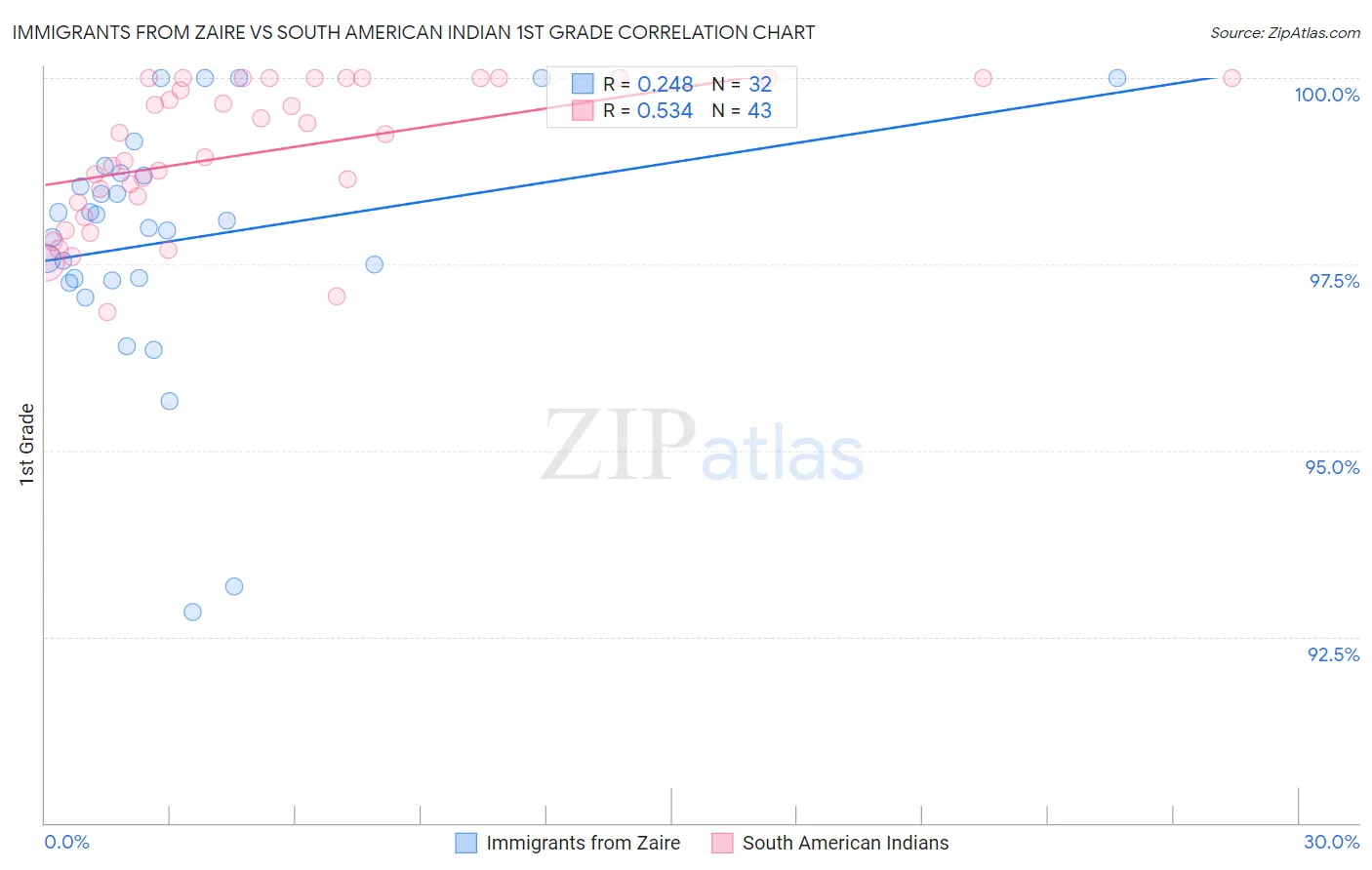 Immigrants from Zaire vs South American Indian 1st Grade