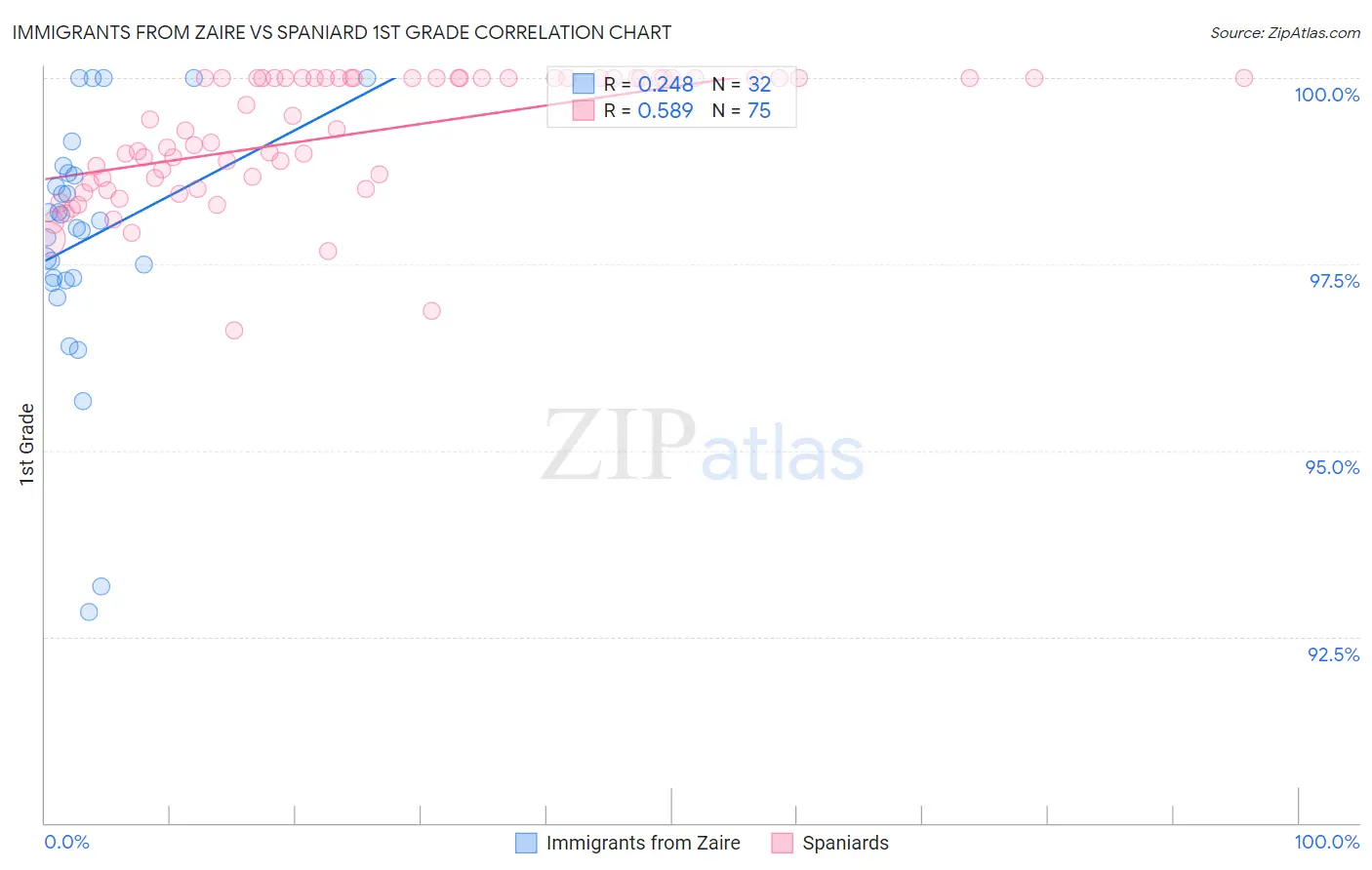 Immigrants from Zaire vs Spaniard 1st Grade