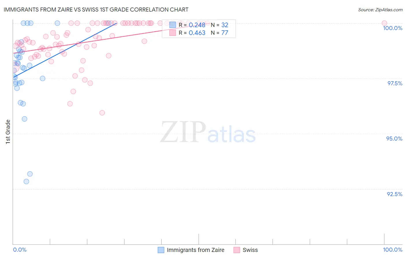 Immigrants from Zaire vs Swiss 1st Grade