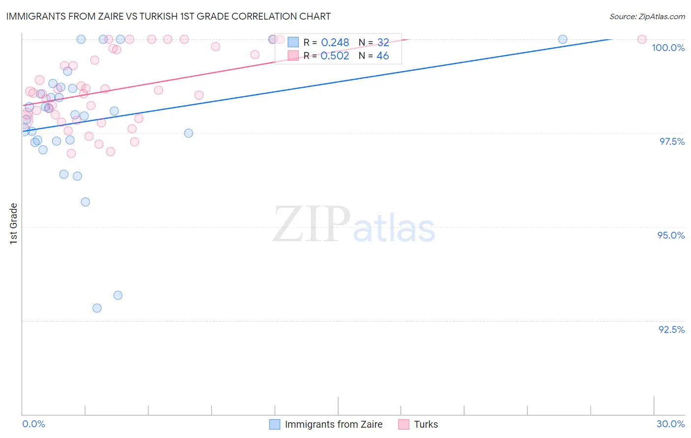 Immigrants from Zaire vs Turkish 1st Grade