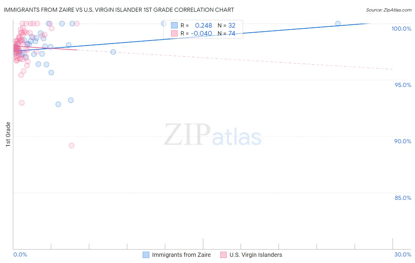 Immigrants from Zaire vs U.S. Virgin Islander 1st Grade