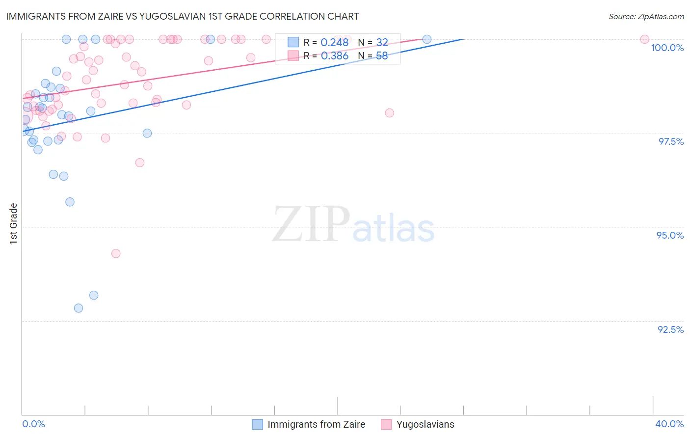 Immigrants from Zaire vs Yugoslavian 1st Grade