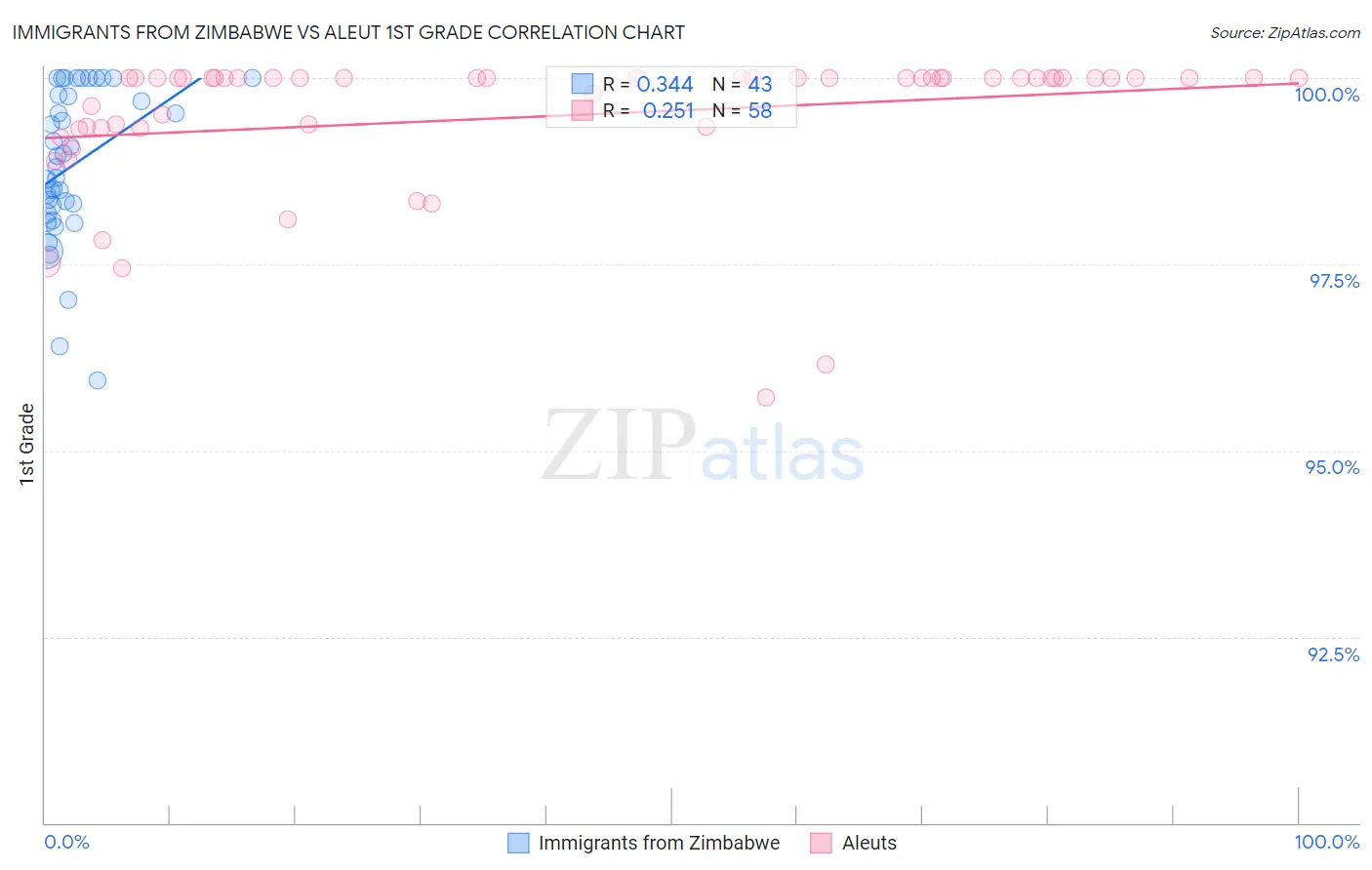 Immigrants from Zimbabwe vs Aleut 1st Grade