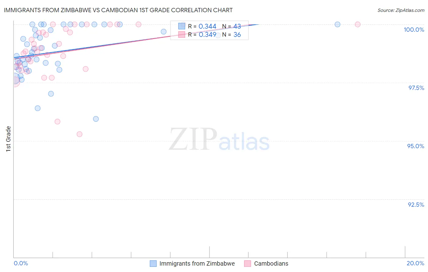 Immigrants from Zimbabwe vs Cambodian 1st Grade
