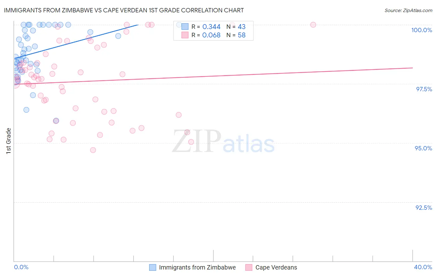 Immigrants from Zimbabwe vs Cape Verdean 1st Grade