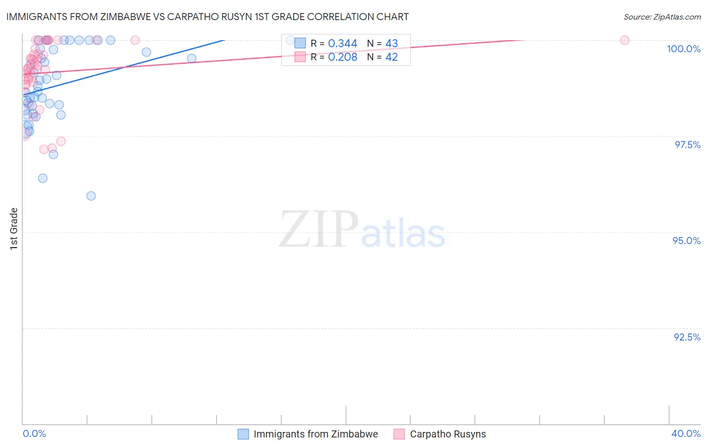 Immigrants from Zimbabwe vs Carpatho Rusyn 1st Grade