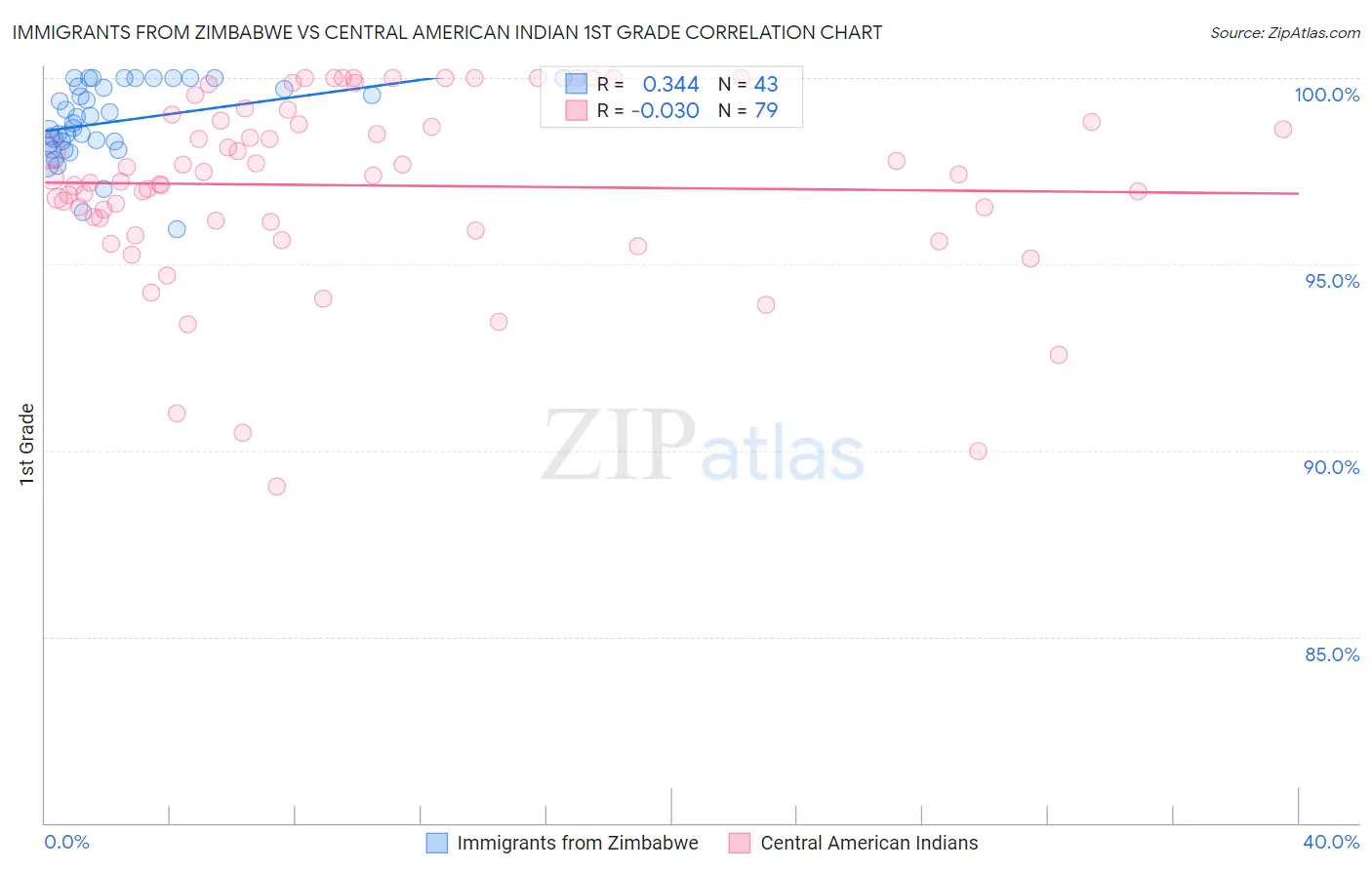 Immigrants from Zimbabwe vs Central American Indian 1st Grade