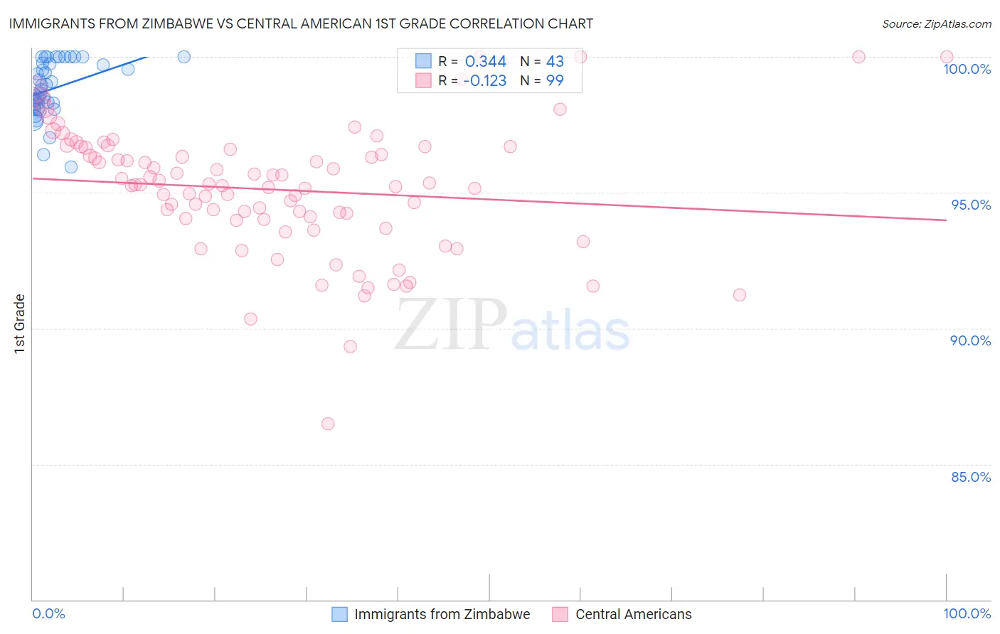 Immigrants from Zimbabwe vs Central American 1st Grade
