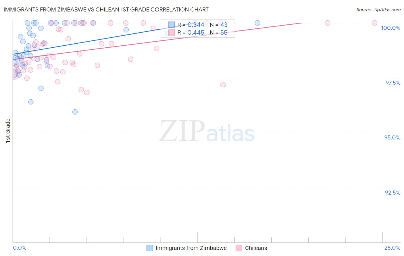 Immigrants from Zimbabwe vs Chilean 1st Grade