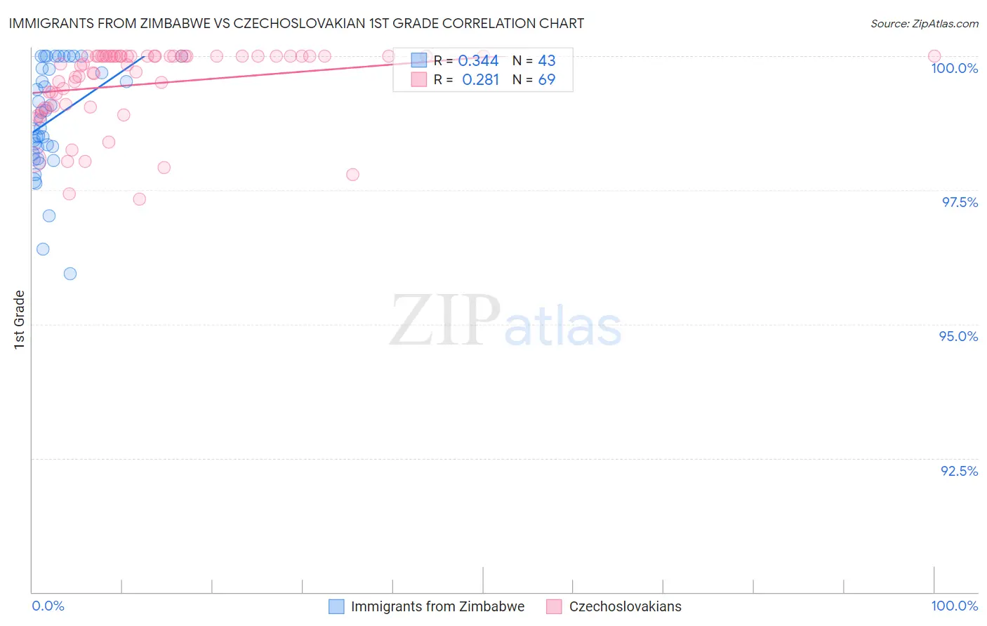 Immigrants from Zimbabwe vs Czechoslovakian 1st Grade