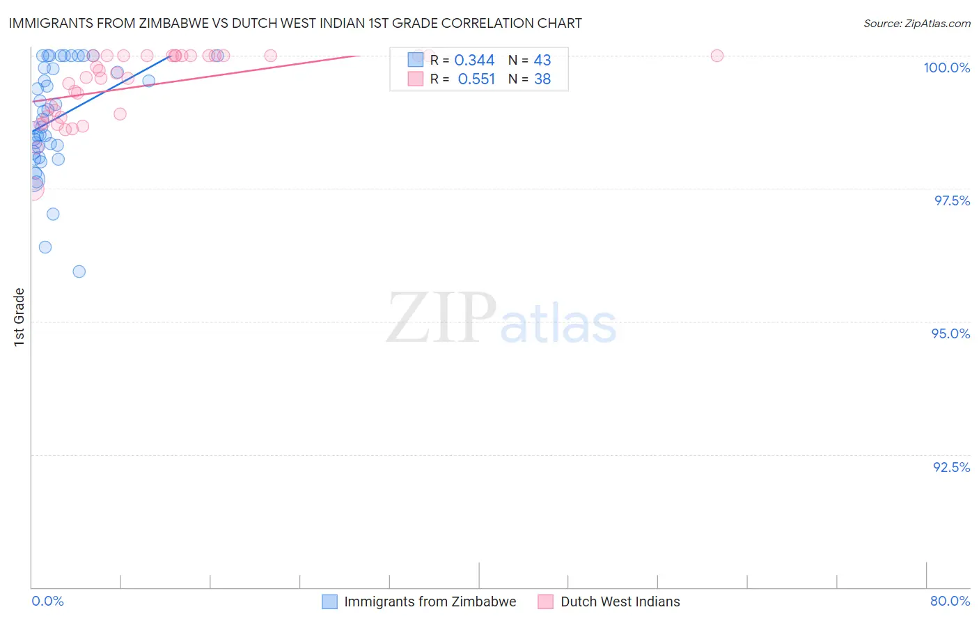 Immigrants from Zimbabwe vs Dutch West Indian 1st Grade