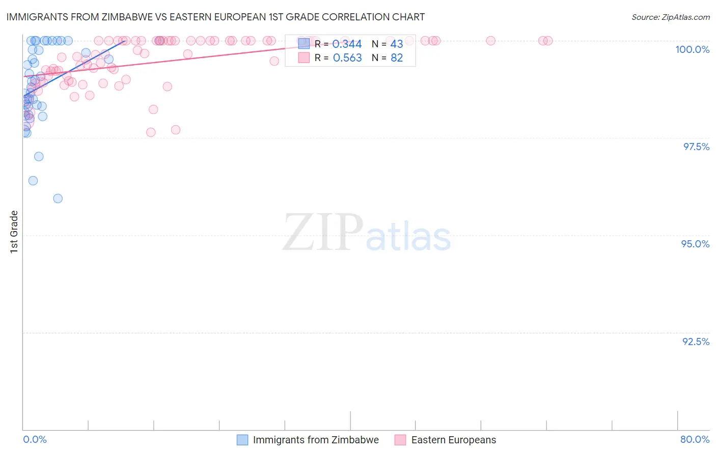 Immigrants from Zimbabwe vs Eastern European 1st Grade